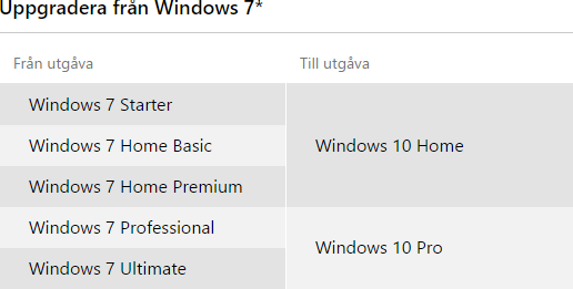Uppgradering från Windows 7 till Windows 10