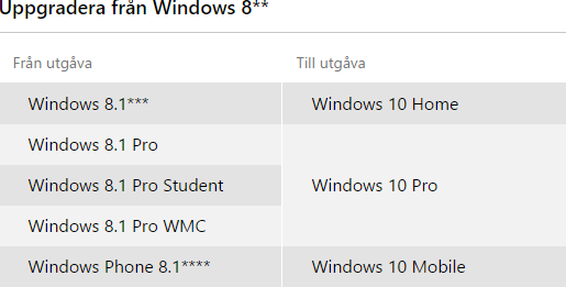 Uppgradering från Windows 8 till Windows 10